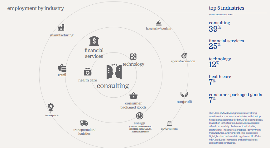 industry-wise placements for Duke Fuqua MBA graduates